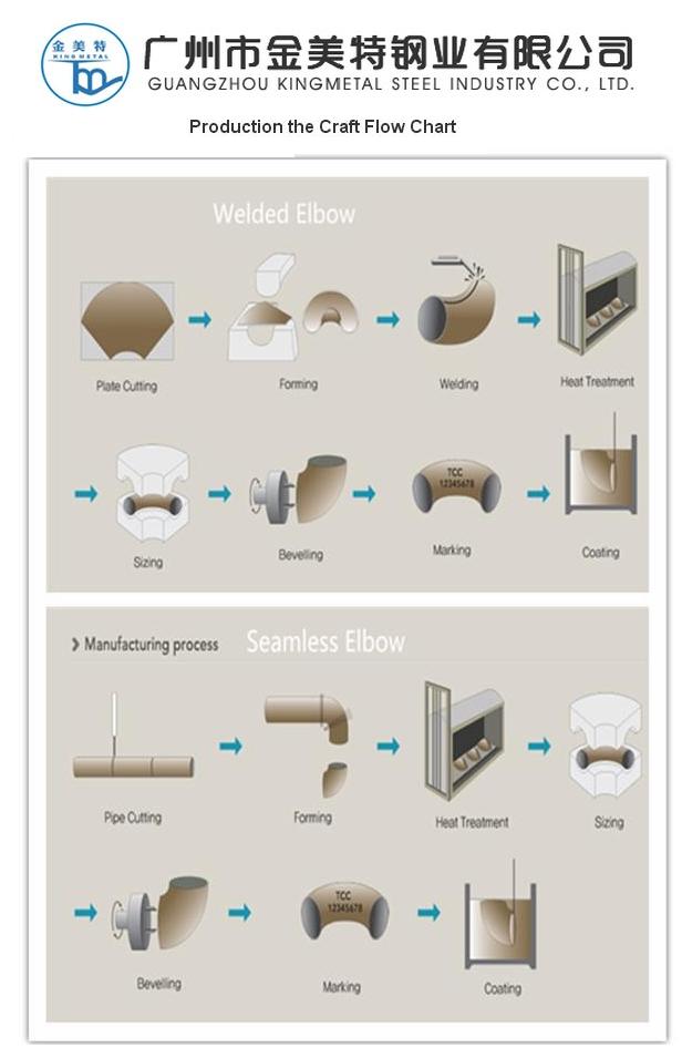 Manufacturing process for the Elbow