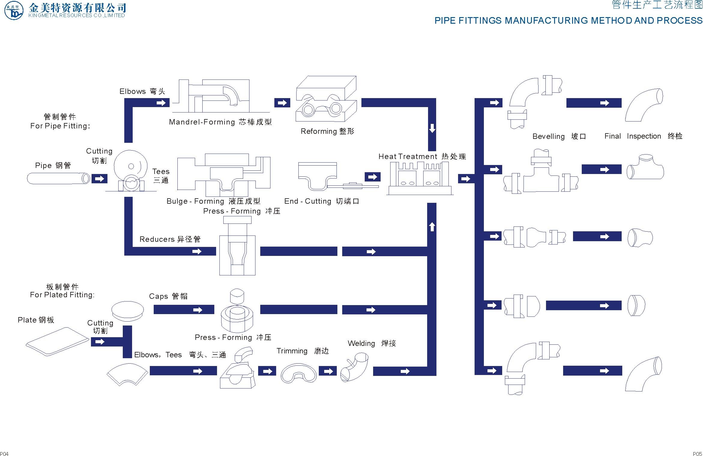 Pipe fittings Manufacturing process